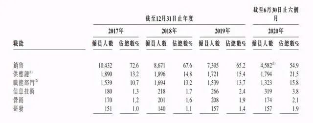 上市之后的蓝月亮不“亮”了？一边变相裁员，一边给高管千万年薪