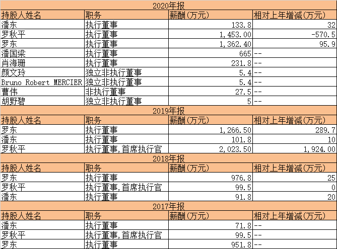 上市之后的蓝月亮不“亮”了？一边变相裁员，一边给高管千万年薪