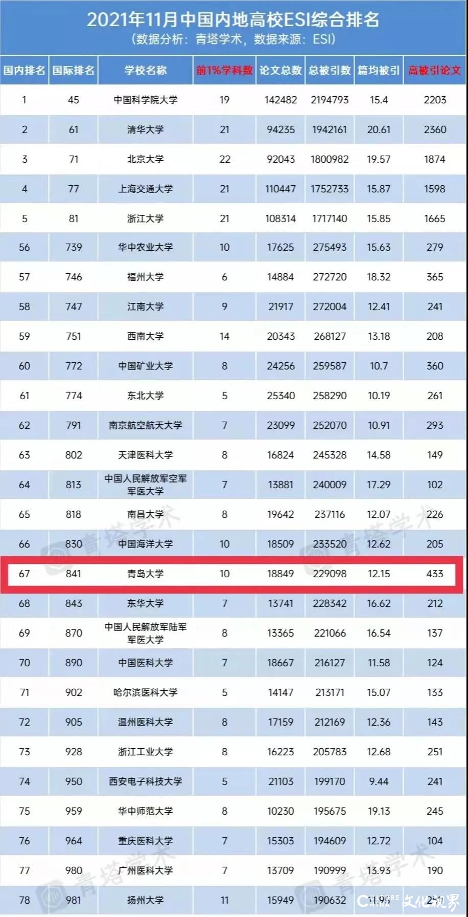 青岛大学ESI全国高校排名进步13位，新增五个硕博点