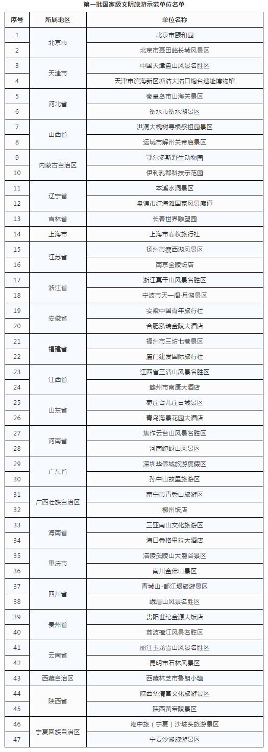 第一批国家级文明旅游示范单位评出，山东两家：枣庄台儿庄古城、青岛海景花园大酒店入选