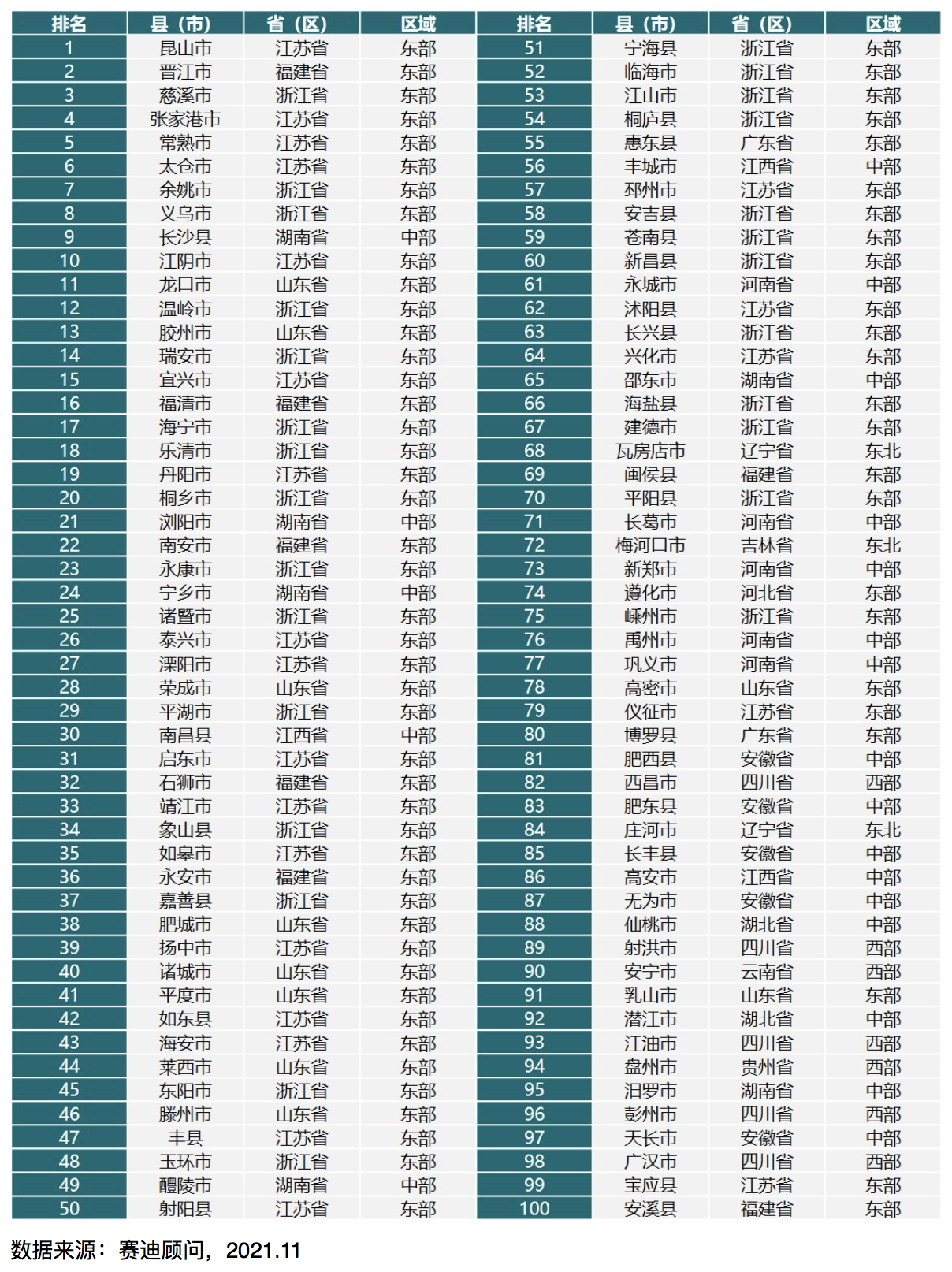 2021投资竞争力百强县榜单出炉，山东10地上榜