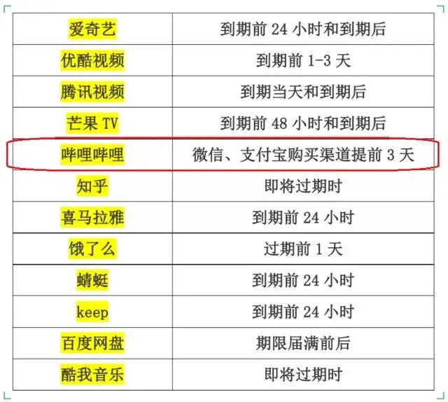 B站、优酷视频等12款APP被上海消保委点名，自动续费存在提前扣费问题