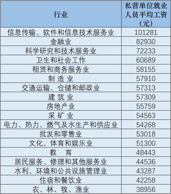 31省份平均工资出炉：北京平均年薪最高，宁夏、上海、青海涨薪最快