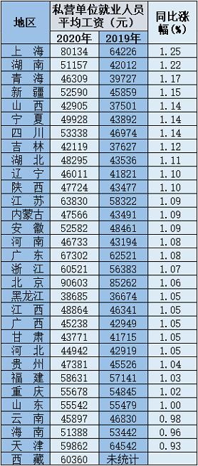 31省份平均工资出炉：北京平均年薪最高，宁夏、上海、青海涨薪最快