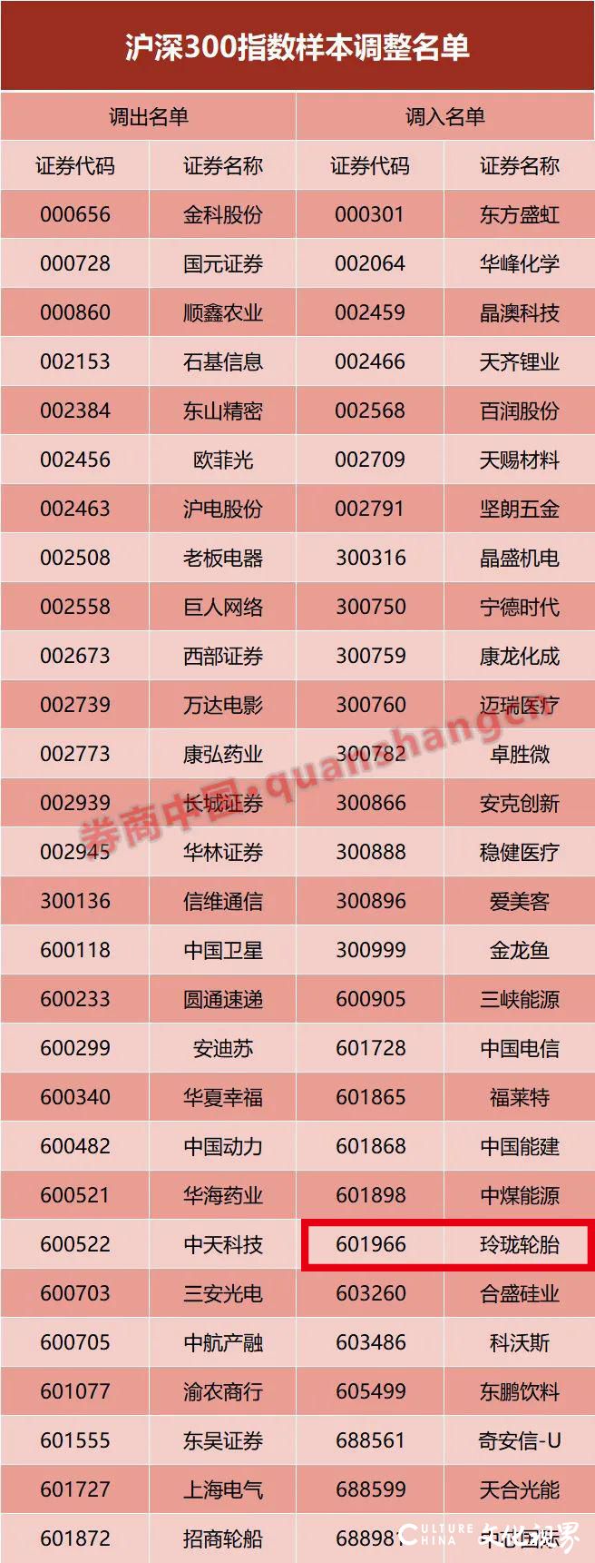 沪深300指数更换28只样本，玲珑轮胎入列