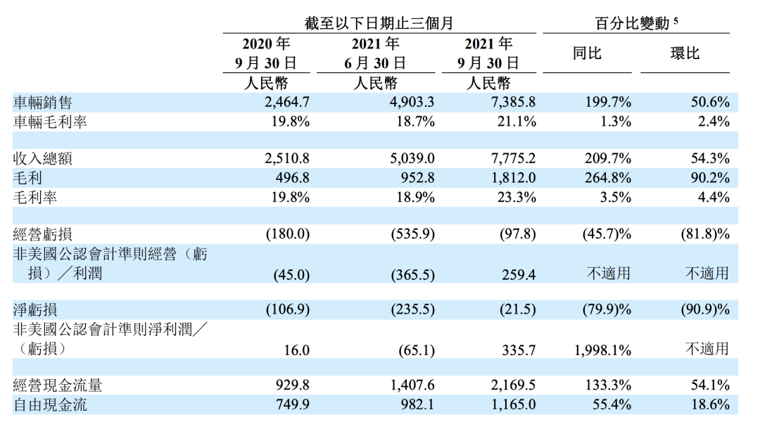 造车新势力财报发布，小鹏汽车卖得最多亏得最惨