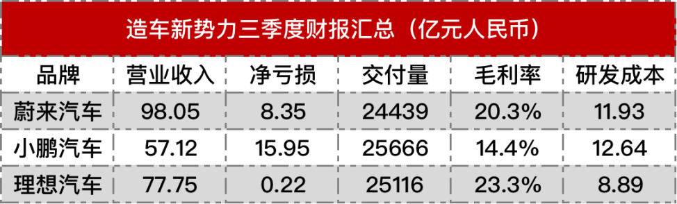 造车新势力财报发布，小鹏汽车卖得最多亏得最惨