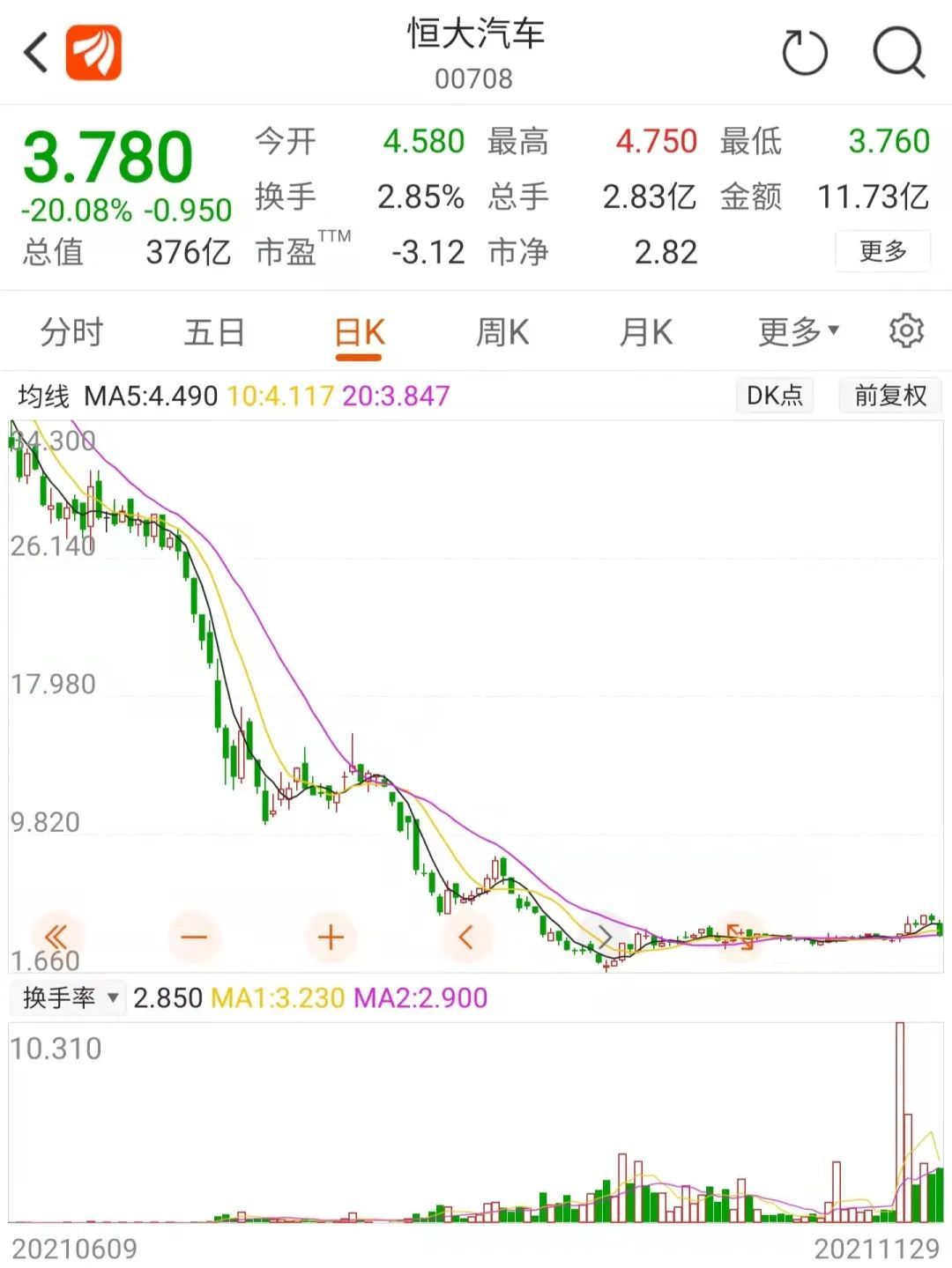 恒大汽车意外大跌超20%，刚退回7块用地回笼13亿元