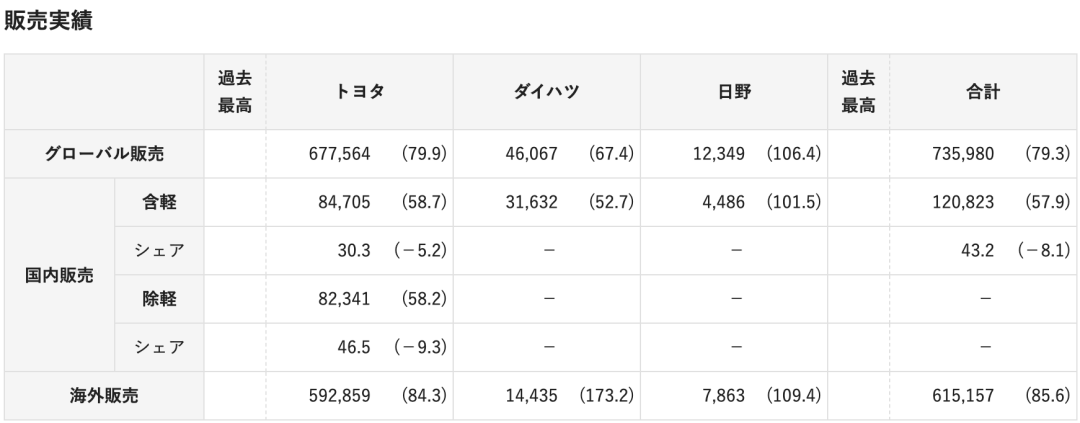 丰田汽车产销量全球大跌，芯片短缺成“祸端”