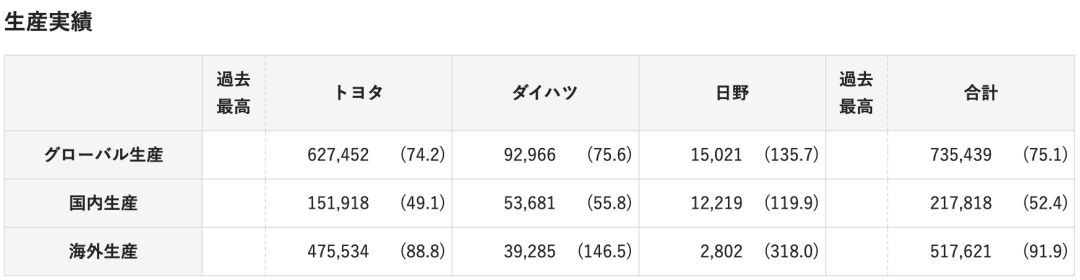 丰田汽车产销量全球大跌，芯片短缺成“祸端”