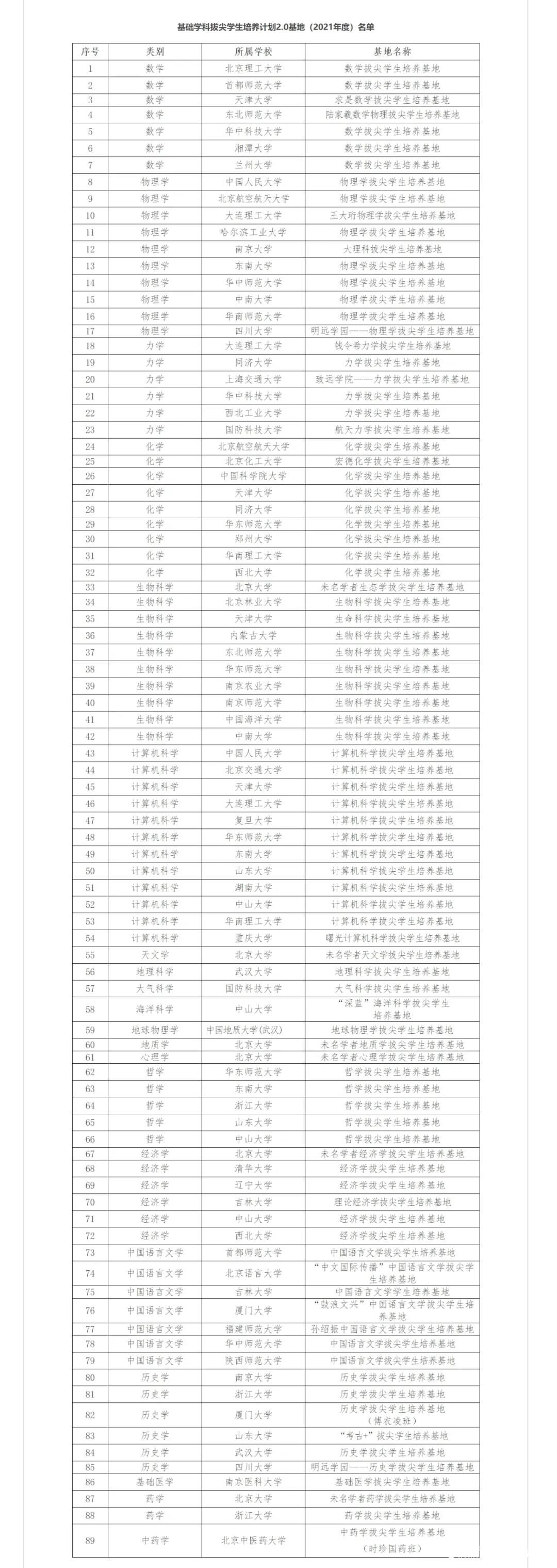 2021年度基础学科拔尖学生培养计划2.0基地名单公布，51所高校的89个基地入选