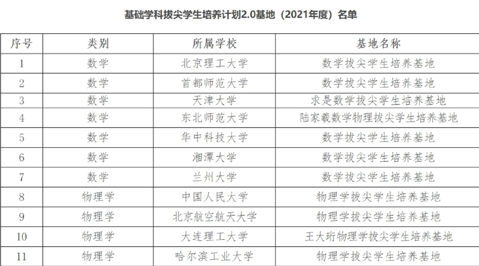 2021年度基础学科拔尖学生培养计划2.0基地名单公布，51所高校的89个基地入选