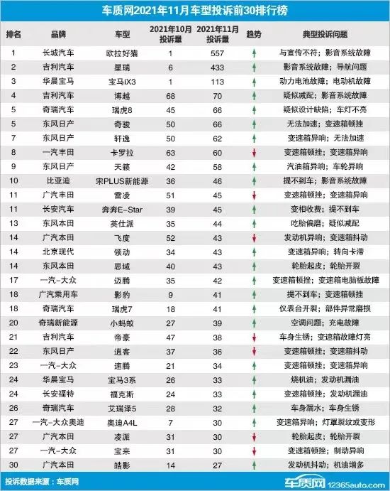 长城欧拉好猫投诉激增，以557投诉量居上月榜首