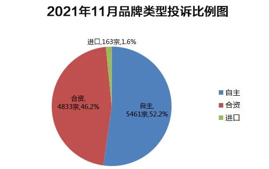 长城欧拉好猫投诉激增，以557投诉量居上月榜首