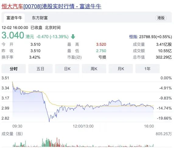 恒大汽车股价闪崩、宝能造车欠薪，又一房企雅居乐投资汽车