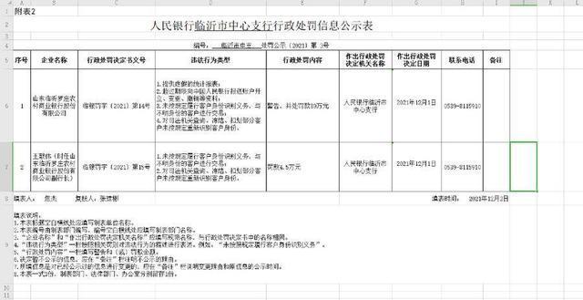 临沂罗庄农商银行因六项违法事实被罚89万元，时任副行长王献伟被罚4.5万元
