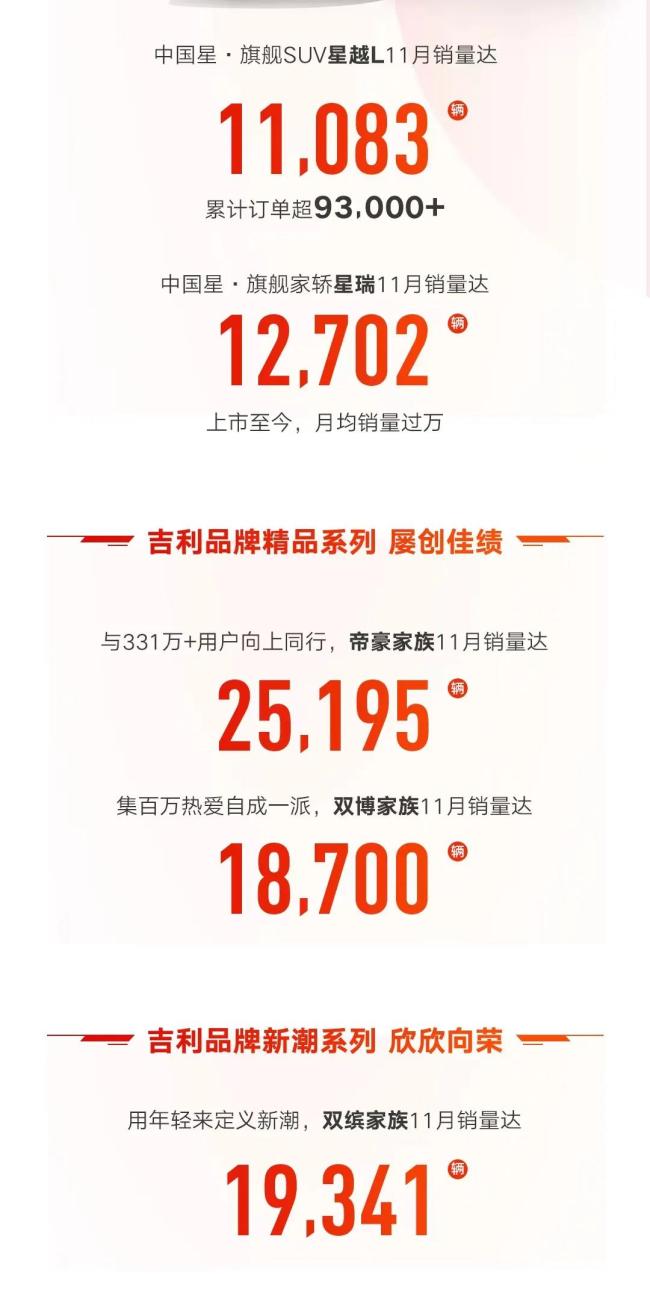 吉利汽车11月销量达135869辆，中国星高端系列创历史新高