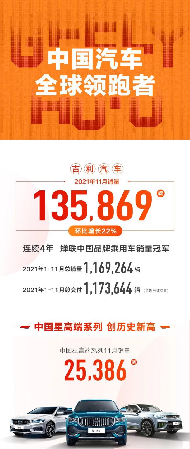 吉利汽车11月销量达135869辆，中国星高端系列创历史新高