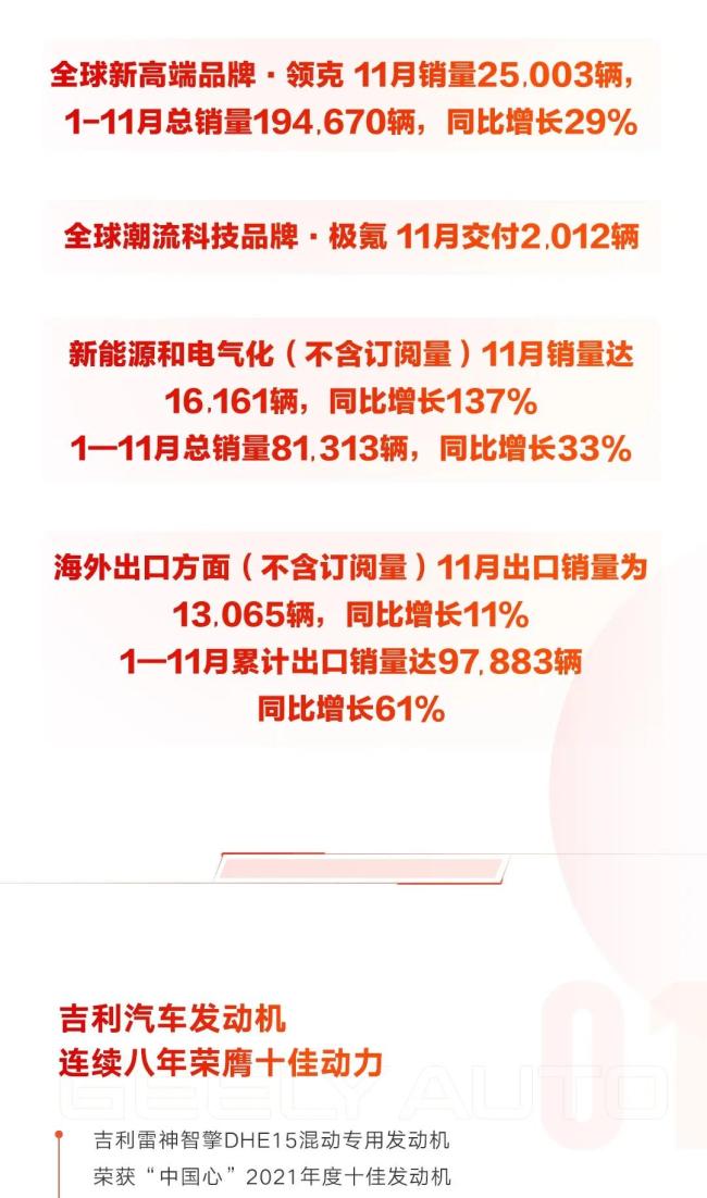 吉利汽车11月销量达135869辆，中国星高端系列创历史新高