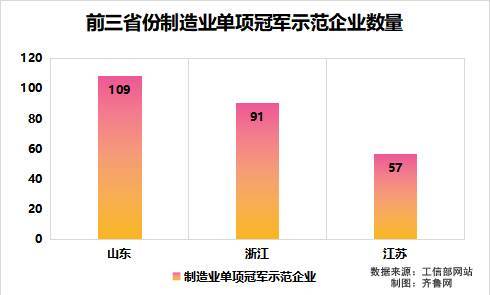 山东为何啥都能造？这份“制造业单项冠军”榜单告诉你答案