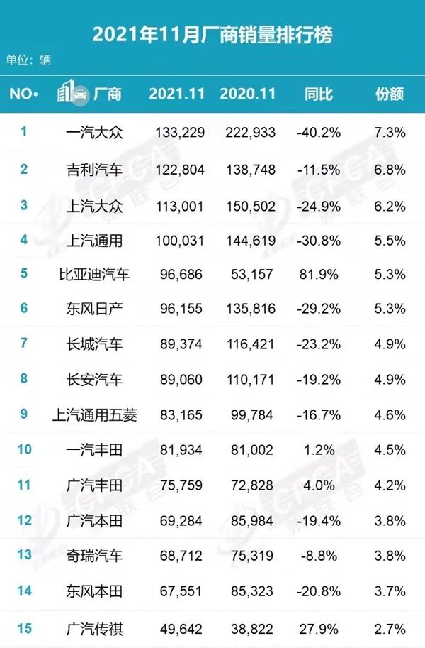 赶超上汽大众，吉利拿下11月中国汽车销量榜亚军