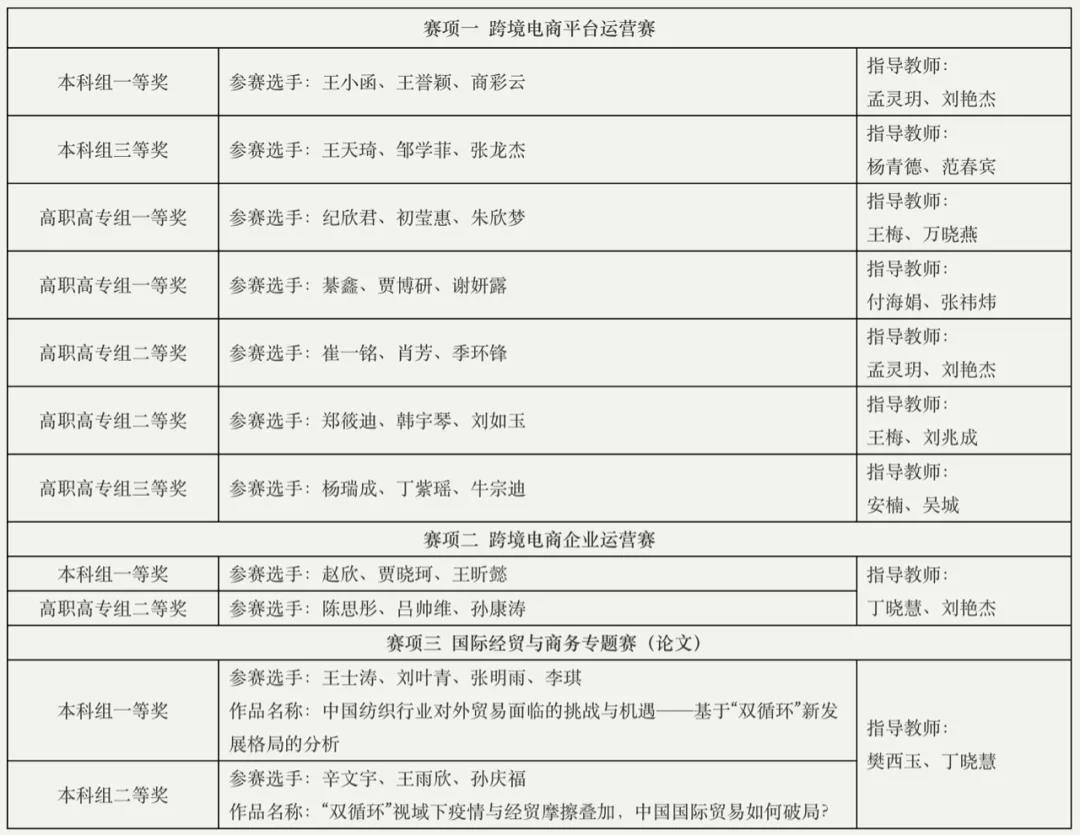 山东外事职业大学学子在山东省大学生科技节跨境电商创新实践大赛中获得多个奖项