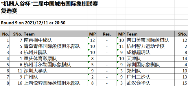 城市国象联赛海口美宝队狂胜对手，与领头羊南京橘中秘队狭路相逢