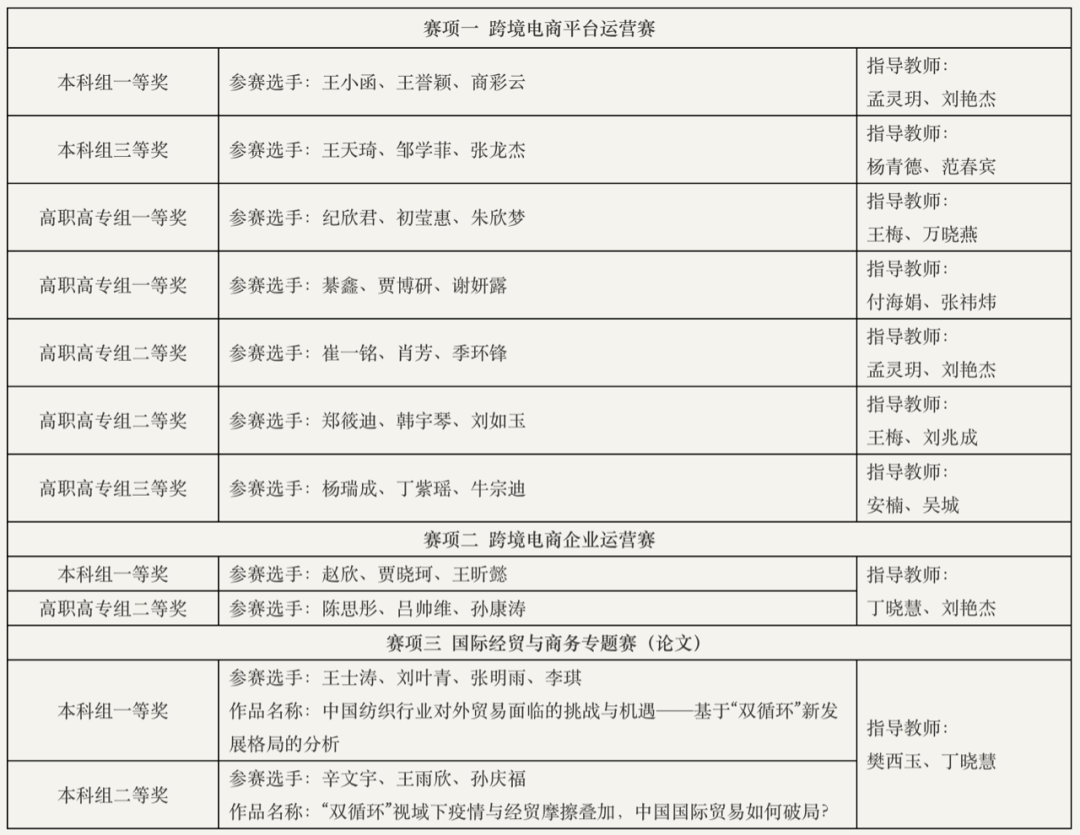 山东外事职业大学学子在山东省大学生科技节跨境电商创新实践大赛中获得多个奖项