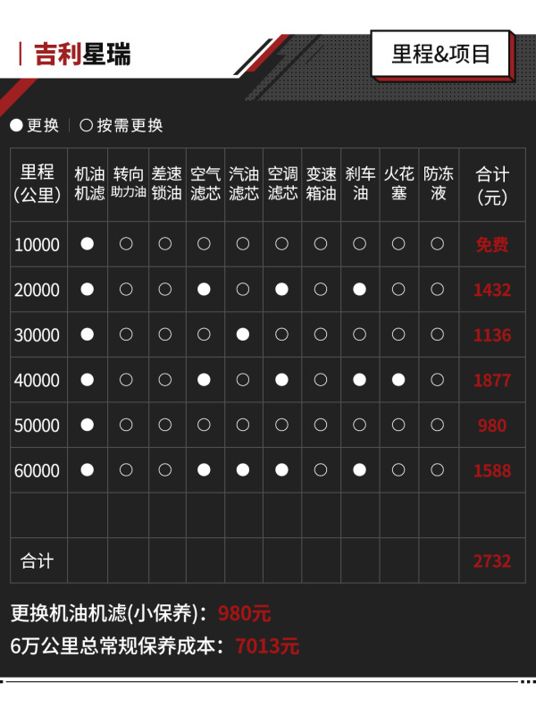 小保养就要980元，吉利星瑞买得起养不起？