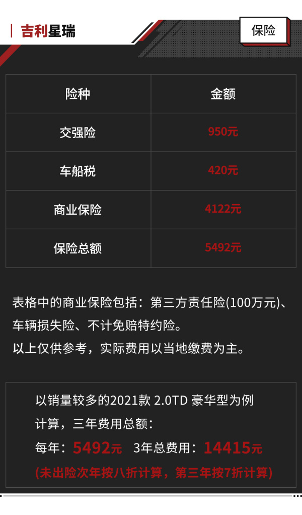 小保养就要980元，吉利星瑞买得起养不起？