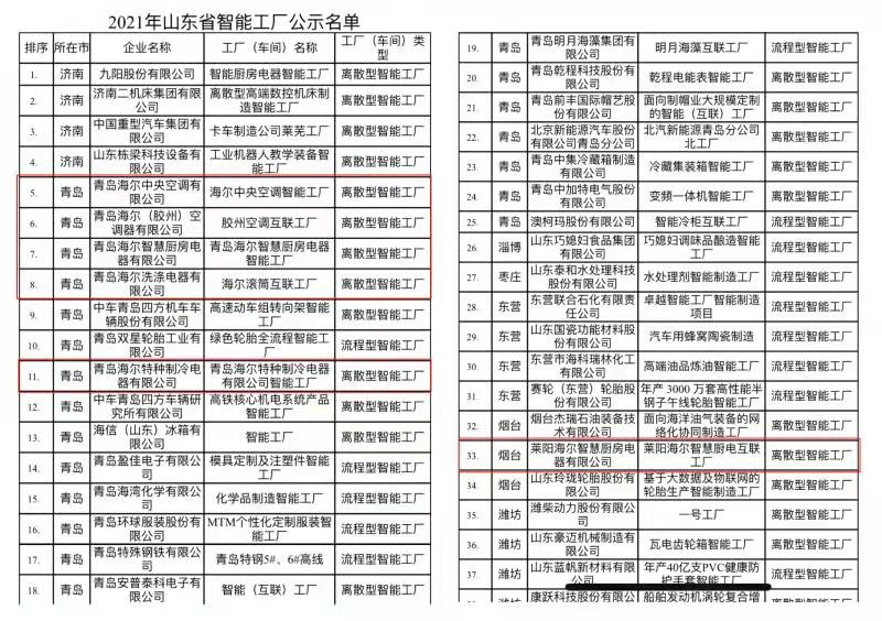 海尔智家6个工厂成功入选“2021年山东省智能工厂”