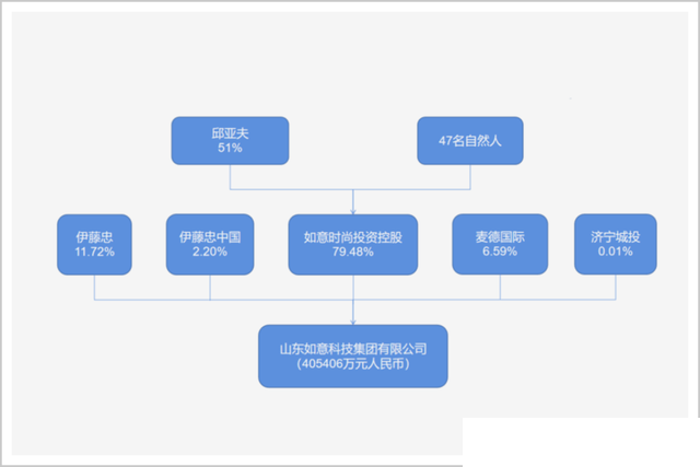 “中国版LV”山东如意集团全线败退，年过花甲的邱亚夫能否等到奇迹发生？