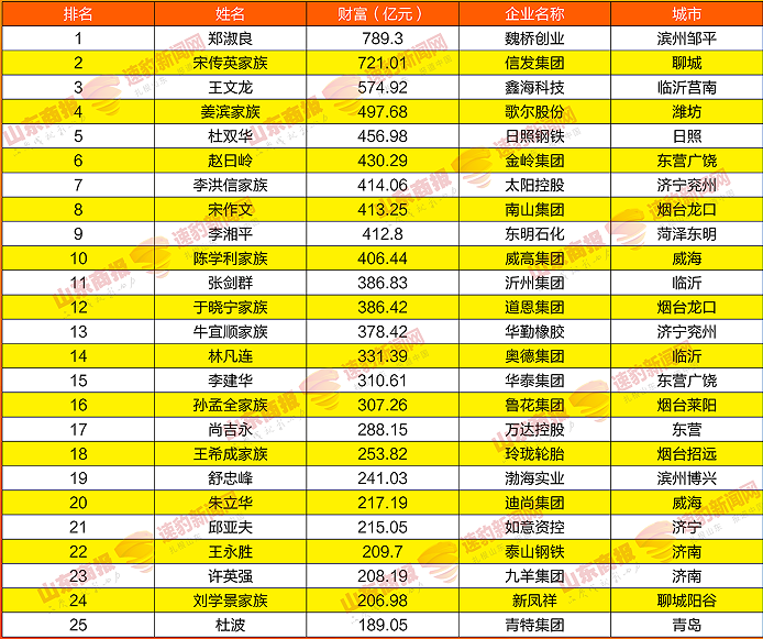 2021山东创富榜发布，魏桥郑淑良以789.3亿元重回榜首