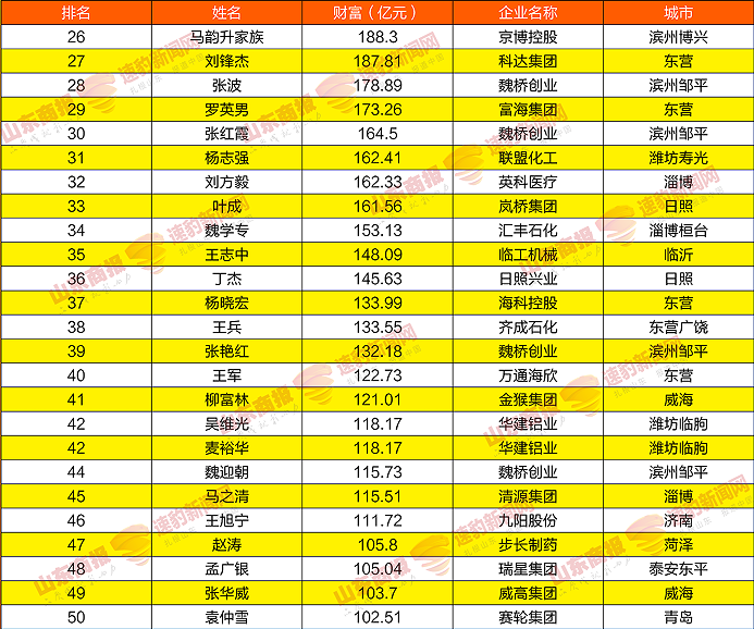 2021山东创富榜发布，魏桥郑淑良以789.3亿元重回榜首