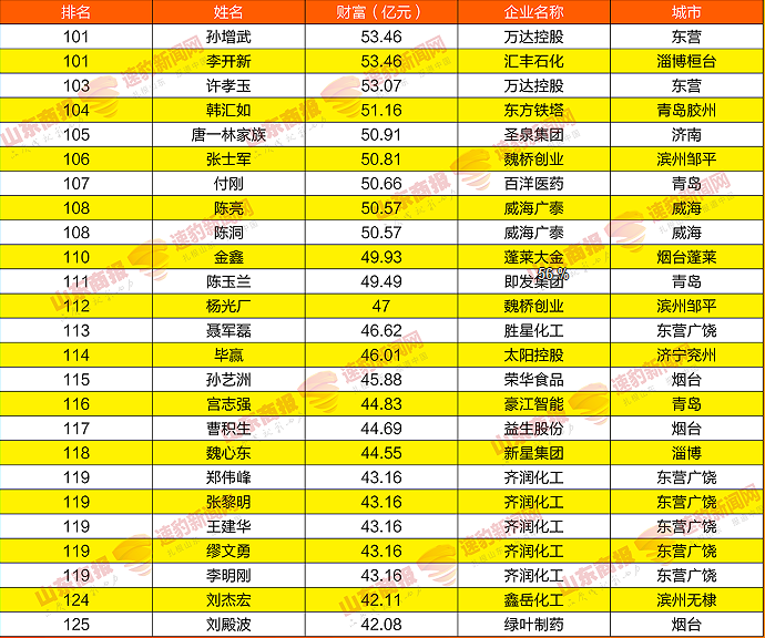 2021山东创富榜发布，魏桥郑淑良以789.3亿元重回榜首