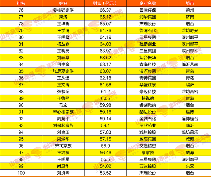 2021山东创富榜发布，魏桥郑淑良以789.3亿元重回榜首