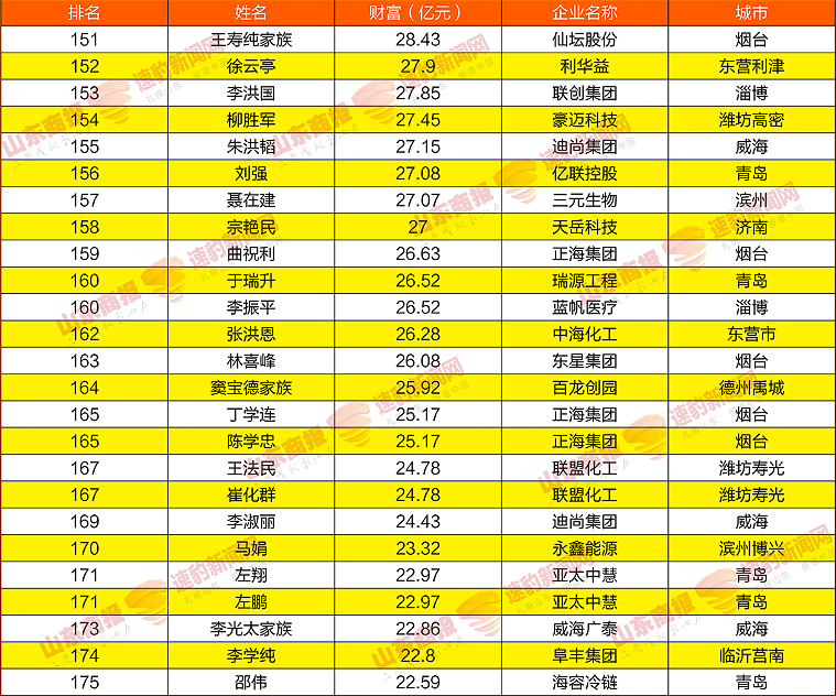 2021山东创富榜发布，魏桥郑淑良以789.3亿元重回榜首