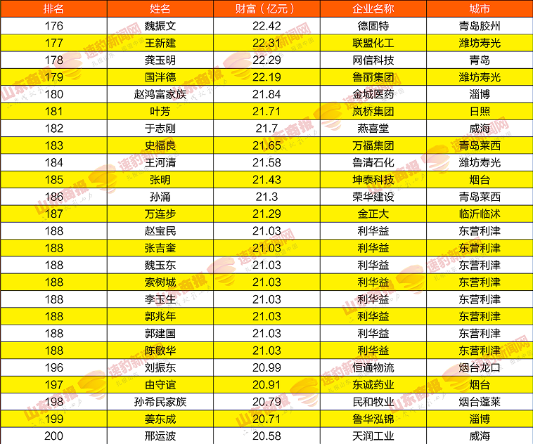 2021山东创富榜发布，魏桥郑淑良以789.3亿元重回榜首