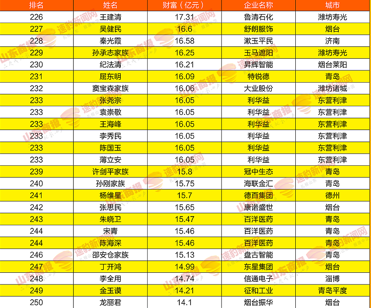 2021山东创富榜发布，魏桥郑淑良以789.3亿元重回榜首