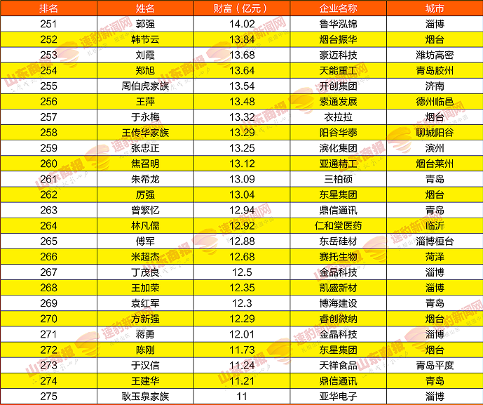 2021山东创富榜发布，魏桥郑淑良以789.3亿元重回榜首