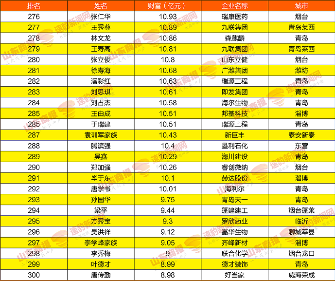 2021山东创富榜发布，魏桥郑淑良以789.3亿元重回榜首