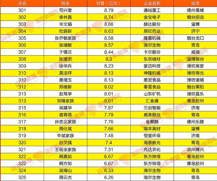 2021山东创富榜发布，魏桥郑淑良以789.3亿元重回榜首