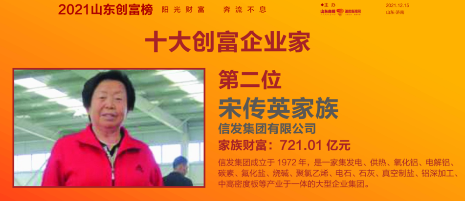 2021山东创富榜发布，魏桥郑淑良以789.3亿元重回榜首