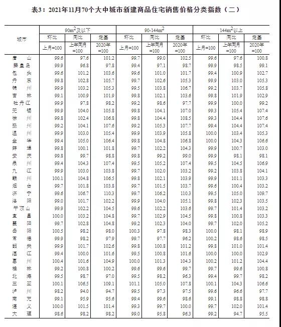 70城房价公布，环比延续下降态势，同比涨幅持续回落