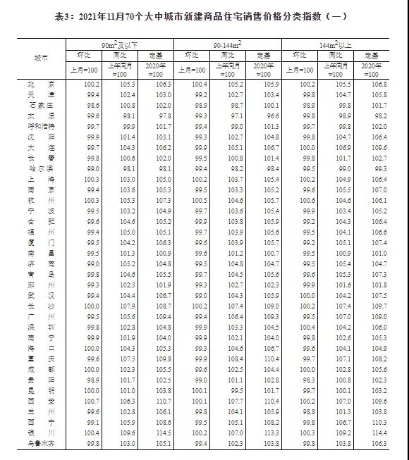 70城房价公布，环比延续下降态势，同比涨幅持续回落