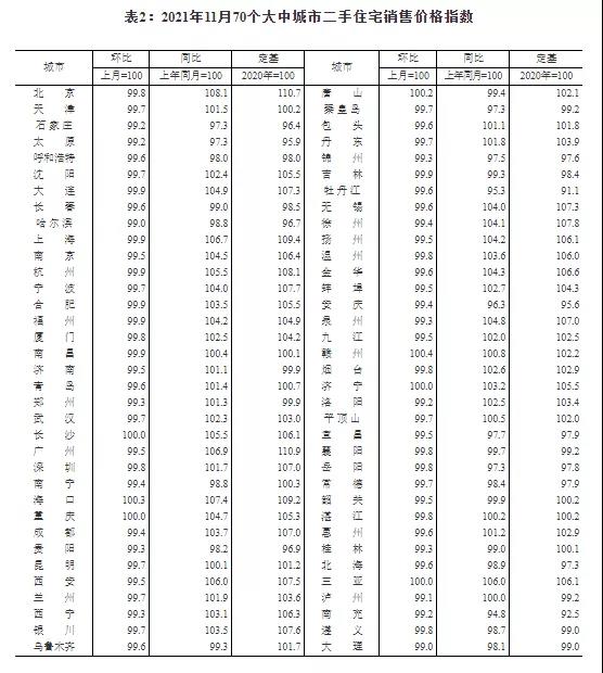 70城房价公布，环比延续下降态势，同比涨幅持续回落