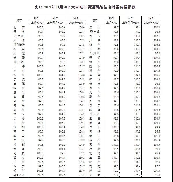 70城房价公布，环比延续下降态势，同比涨幅持续回落