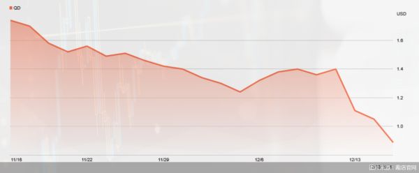 三季度净亏9420万元，趣店股价首次低于1美元