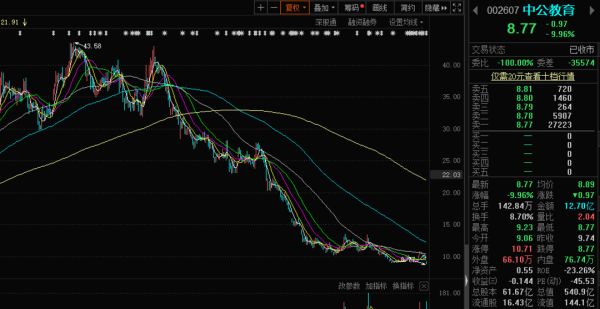 中公教育疑似出现企业间关联交易，遭证监会立案调查