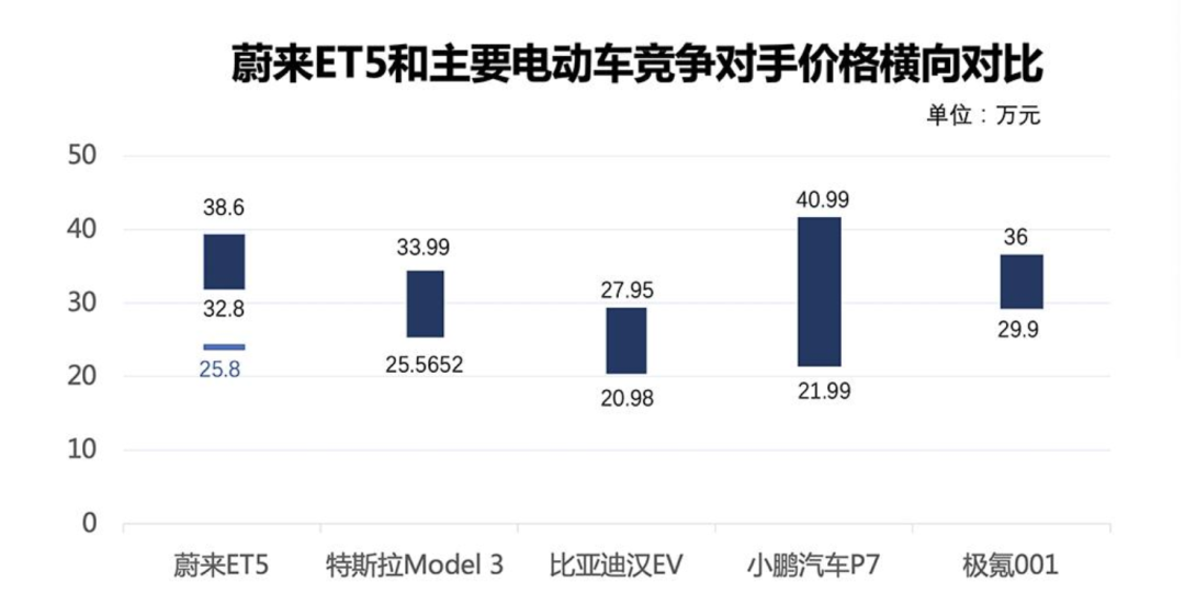 蔚来ET5公布售价，李斌直言：想不明白怎么还有人买油车